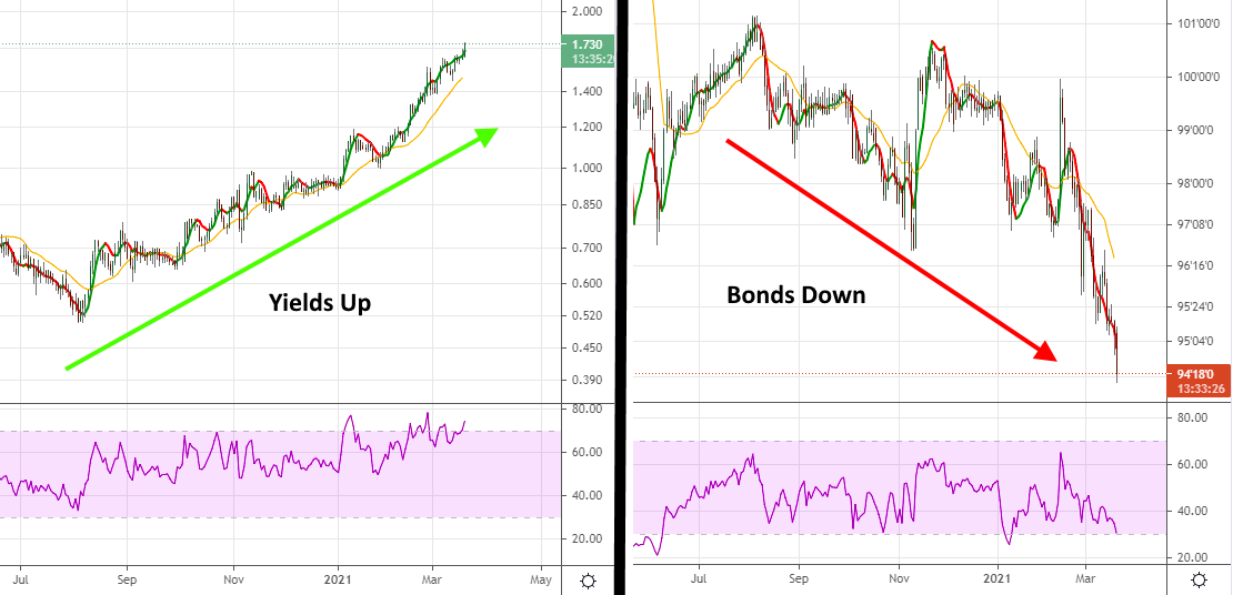 10-Year Treasury Yields and Bond Prices 10-Year Treasury Yields and Bond Prices